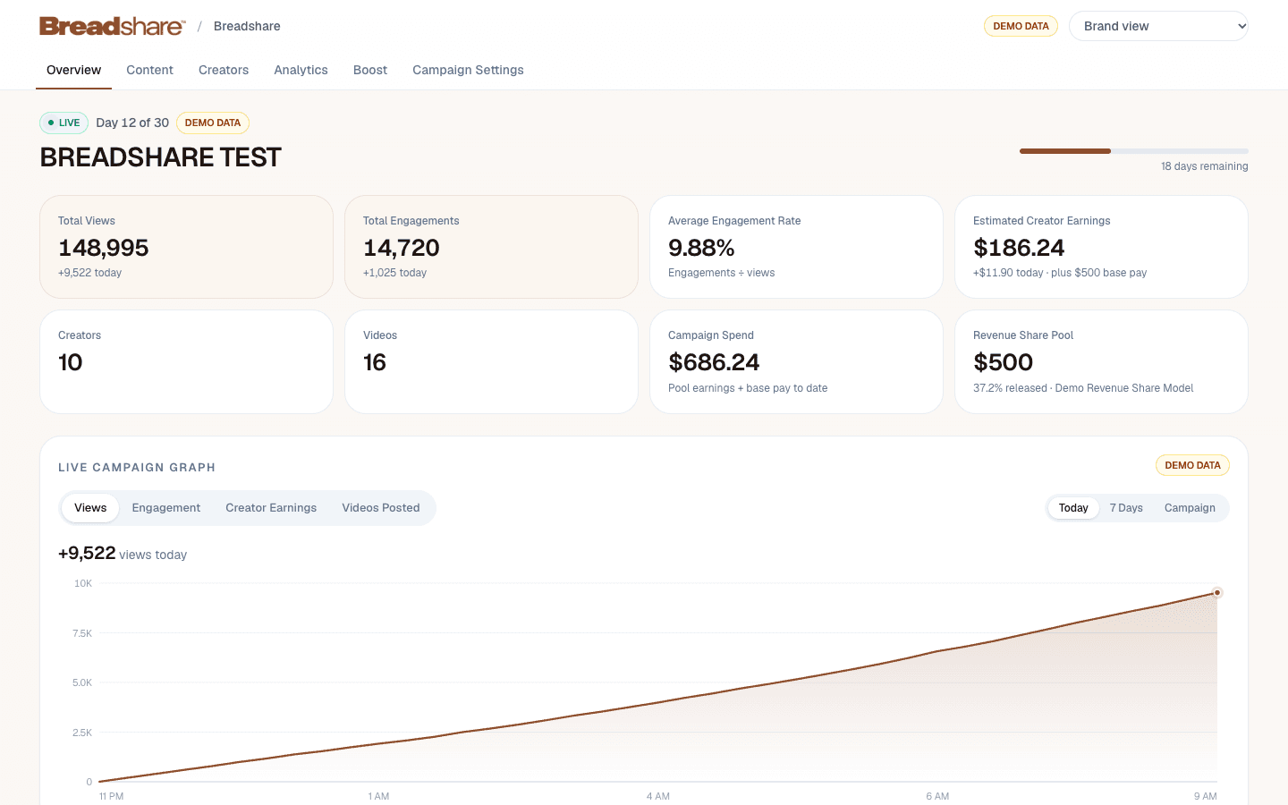 The Breadshare brand dashboard with campaign totals and a live performance graph